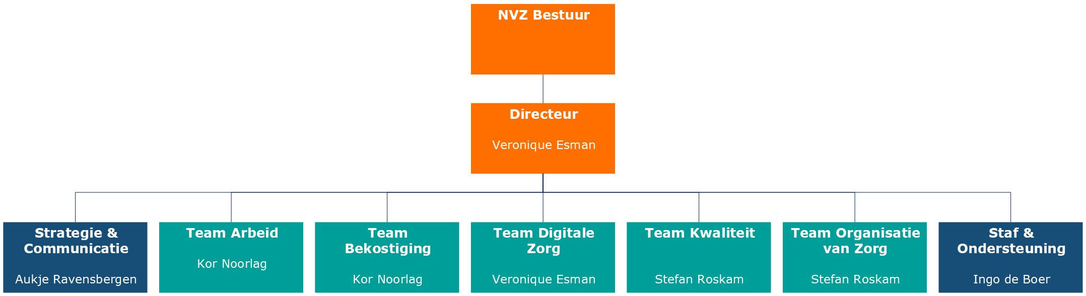 NVZ organogram per september 2026