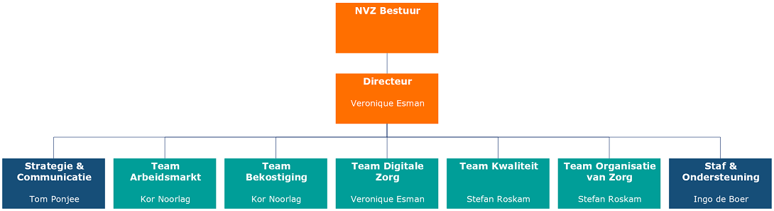 Organogram 2025