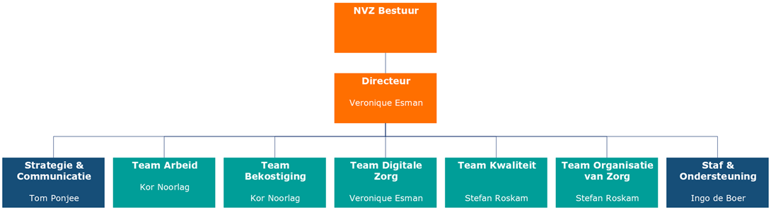 NVZ organogram 2025
