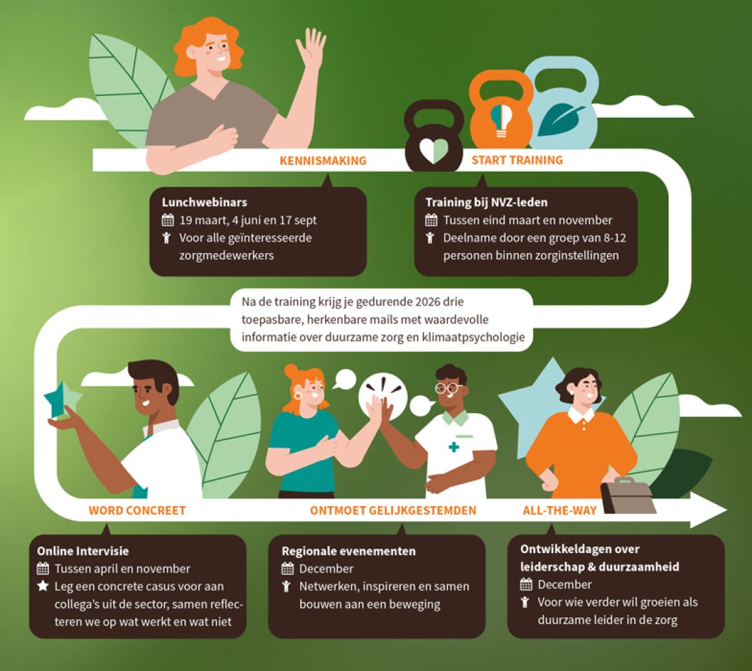 Tijdlijn visueel weergegeven