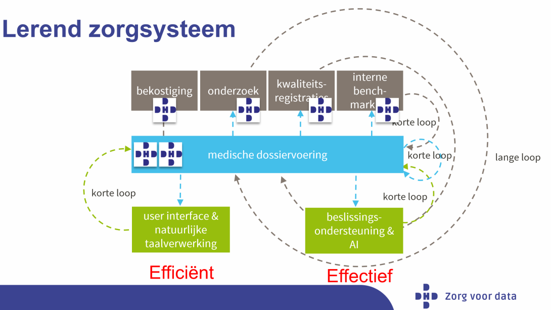 Lerend zorgsysteem 